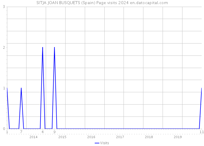SITJA JOAN BUSQUETS (Spain) Page visits 2024 