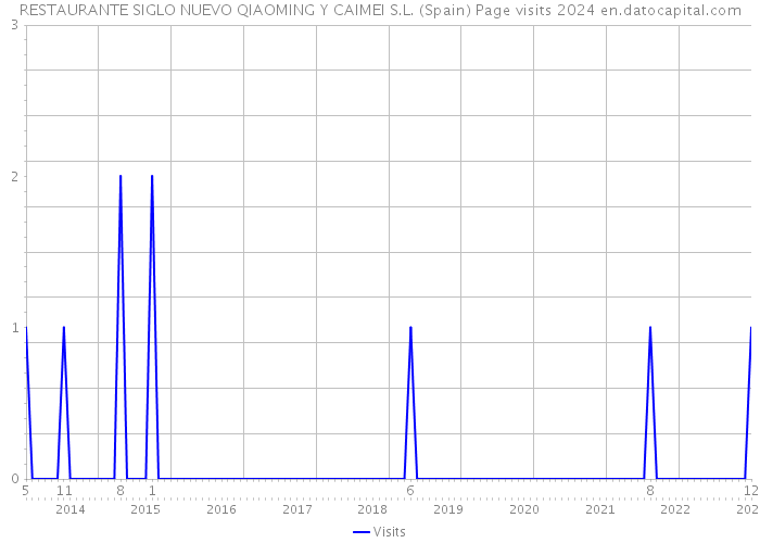RESTAURANTE SIGLO NUEVO QIAOMING Y CAIMEI S.L. (Spain) Page visits 2024 