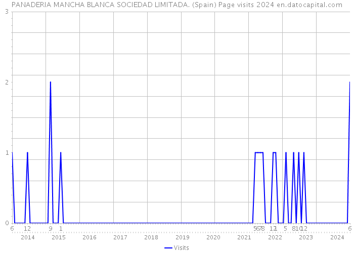 PANADERIA MANCHA BLANCA SOCIEDAD LIMITADA. (Spain) Page visits 2024 