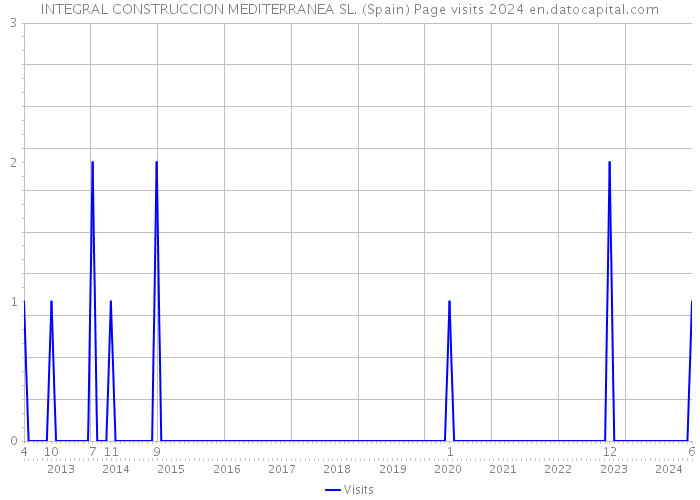 INTEGRAL CONSTRUCCION MEDITERRANEA SL. (Spain) Page visits 2024 