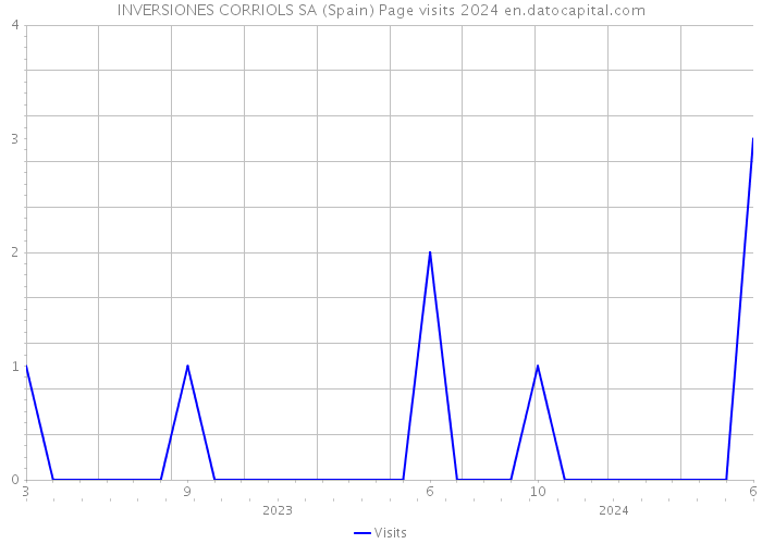 INVERSIONES CORRIOLS SA (Spain) Page visits 2024 