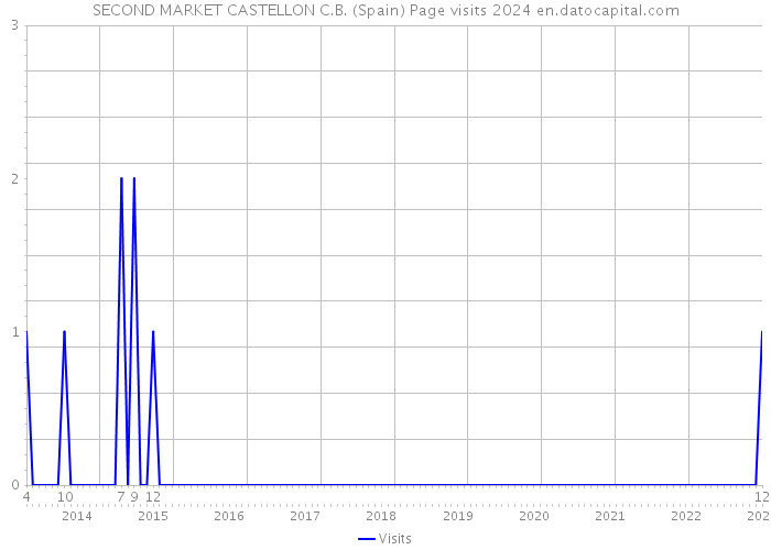 SECOND MARKET CASTELLON C.B. (Spain) Page visits 2024 