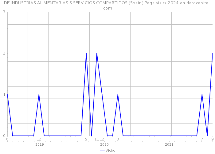 DE INDUSTRIAS ALIMENTARIAS S SERVICIOS COMPARTIDOS (Spain) Page visits 2024 