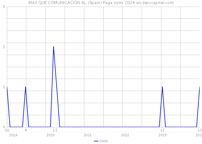 MAS QUE COMUNICACION SL. (Spain) Page visits 2024 