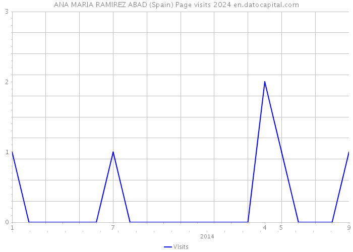ANA MARIA RAMIREZ ABAD (Spain) Page visits 2024 