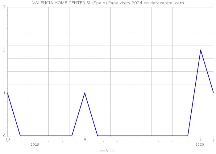 VALENCIA HOME CENTER SL (Spain) Page visits 2024 