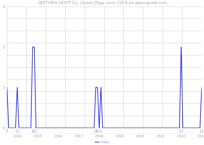 GESTORIA NOSTI S.L. (Spain) Page visits 2024 