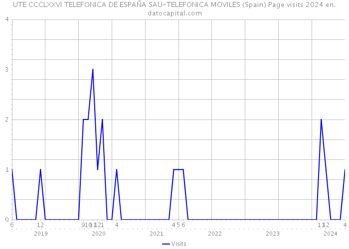 UTE CCCLXXVI TELEFONICA DE ESPAÑA SAU-TELEFONICA MOVILES (Spain) Page visits 2024 