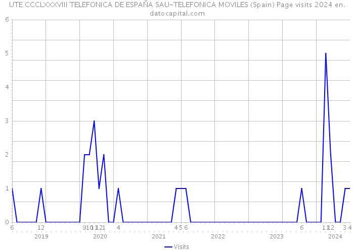 UTE CCCLXXXVIII TELEFONICA DE ESPAÑA SAU-TELEFONICA MOVILES (Spain) Page visits 2024 