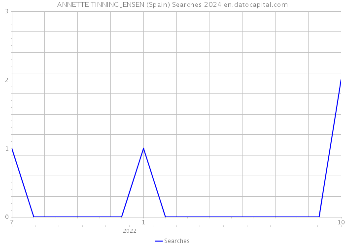 ANNETTE TINNING JENSEN (Spain) Searches 2024 