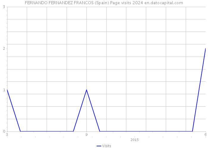 FERNANDO FERNANDEZ FRANCOS (Spain) Page visits 2024 
