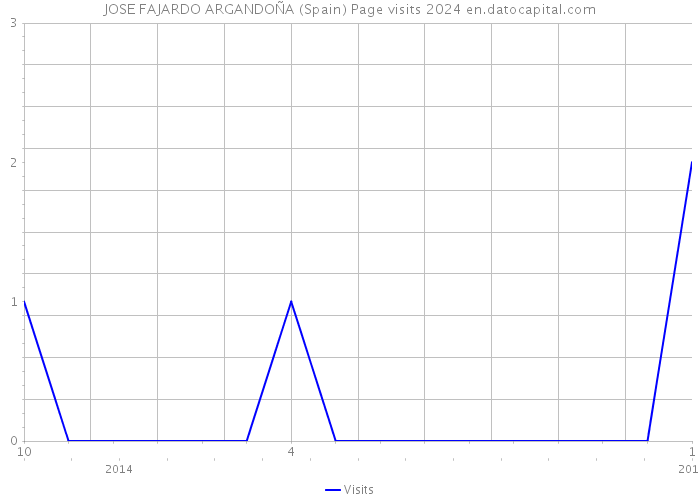 JOSE FAJARDO ARGANDOÑA (Spain) Page visits 2024 