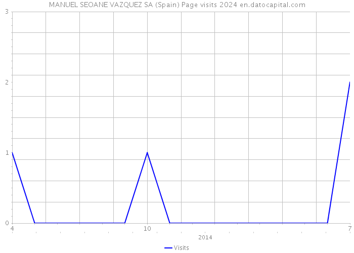 MANUEL SEOANE VAZQUEZ SA (Spain) Page visits 2024 