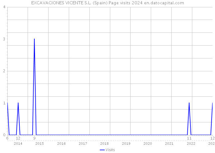 EXCAVACIONES VICENTE S.L. (Spain) Page visits 2024 