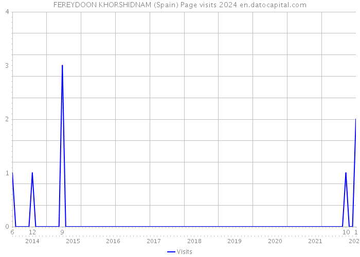 FEREYDOON KHORSHIDNAM (Spain) Page visits 2024 