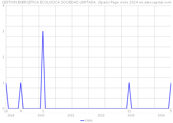 GESTION ENERGETICA ECOLOGICA SOCIEDAD LIMITADA. (Spain) Page visits 2024 