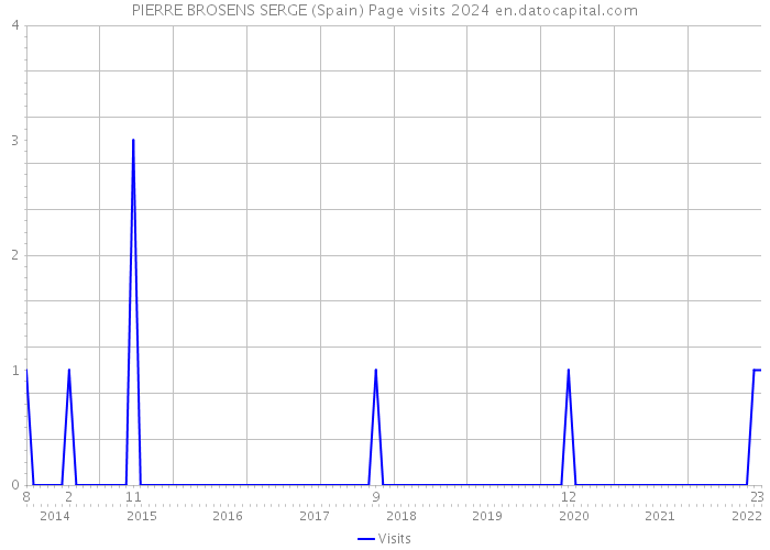 PIERRE BROSENS SERGE (Spain) Page visits 2024 
