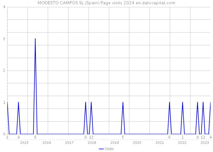 MODESTO CAMPOS SL (Spain) Page visits 2024 