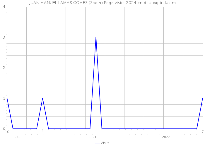 JUAN MANUEL LAMAS GOMEZ (Spain) Page visits 2024 