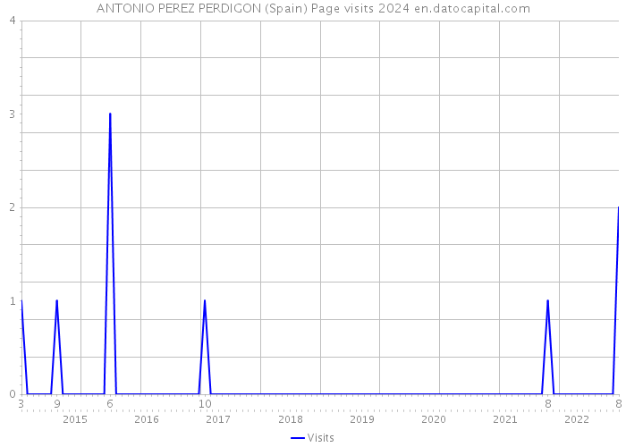 ANTONIO PEREZ PERDIGON (Spain) Page visits 2024 