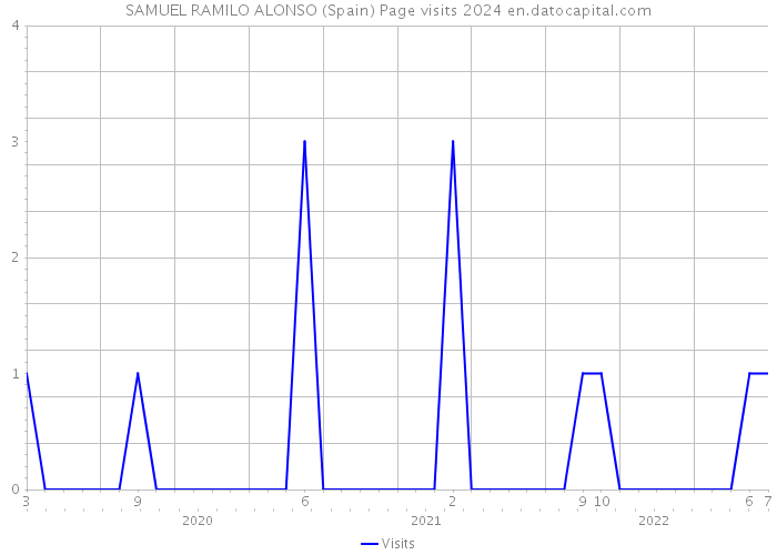 SAMUEL RAMILO ALONSO (Spain) Page visits 2024 
