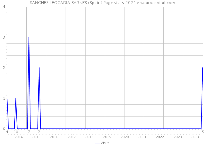 SANCHEZ LEOCADIA BARNES (Spain) Page visits 2024 