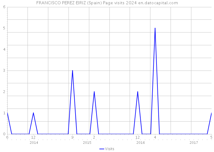 FRANCISCO PEREZ EIRIZ (Spain) Page visits 2024 