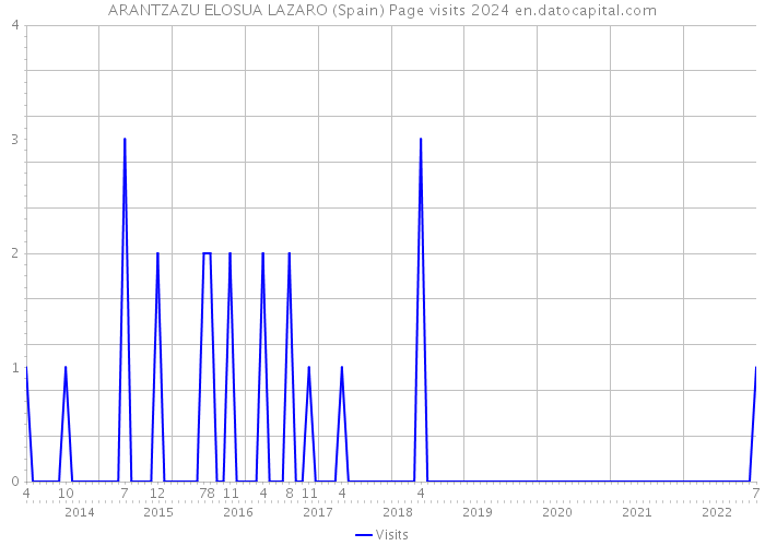 ARANTZAZU ELOSUA LAZARO (Spain) Page visits 2024 