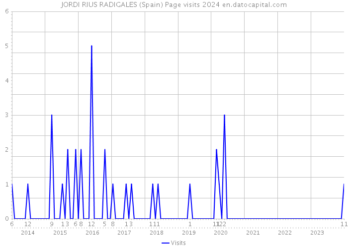 JORDI RIUS RADIGALES (Spain) Page visits 2024 