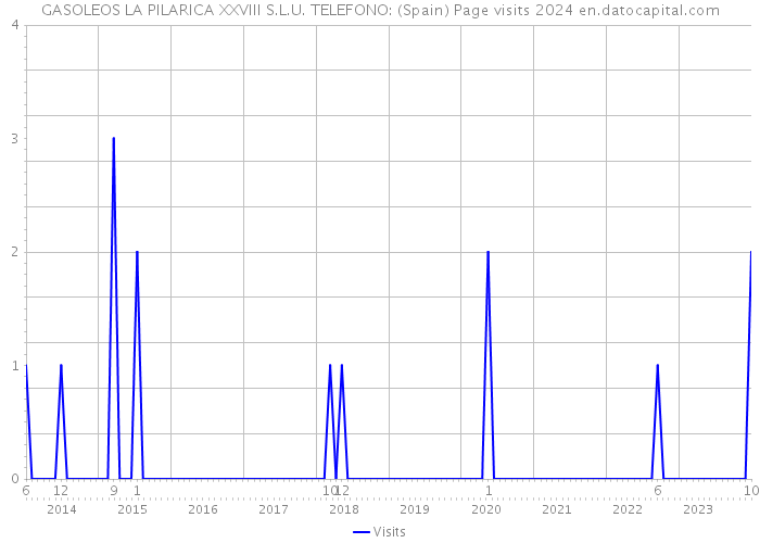 GASOLEOS LA PILARICA XXVIII S.L.U. TELEFONO: (Spain) Page visits 2024 