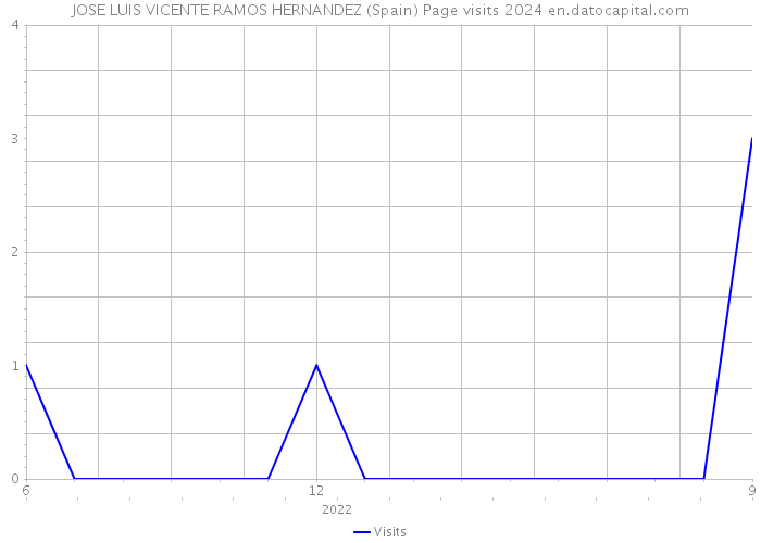 JOSE LUIS VICENTE RAMOS HERNANDEZ (Spain) Page visits 2024 