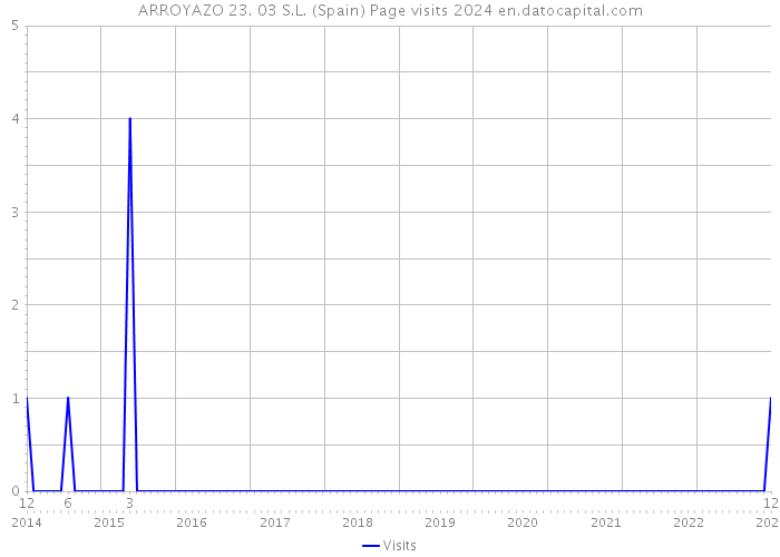 ARROYAZO 23. 03 S.L. (Spain) Page visits 2024 