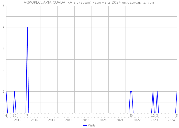 AGROPECUARIA GUADAJIRA S.L (Spain) Page visits 2024 