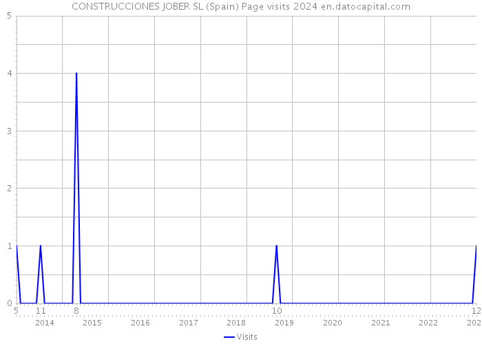 CONSTRUCCIONES JOBER SL (Spain) Page visits 2024 