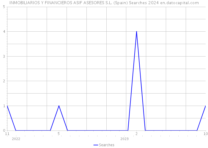 INMOBILIARIOS Y FINANCIEROS ASIF ASESORES S.L. (Spain) Searches 2024 