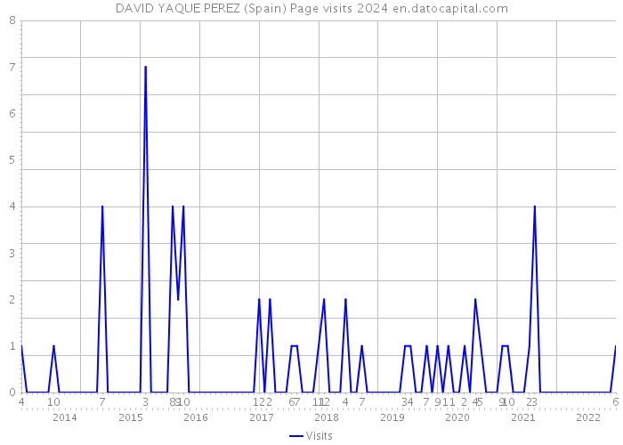 DAVID YAQUE PEREZ (Spain) Page visits 2024 