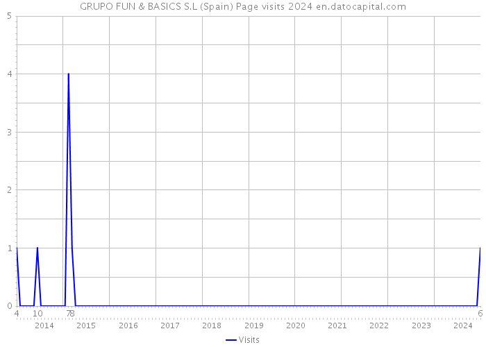 GRUPO FUN & BASICS S.L (Spain) Page visits 2024 