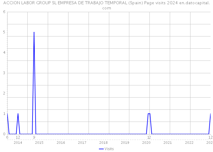 ACCION LABOR GROUP SL EMPRESA DE TRABAJO TEMPORAL (Spain) Page visits 2024 