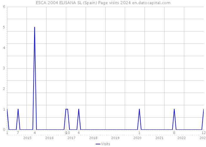 ESCA 2004 ELISANA SL (Spain) Page visits 2024 