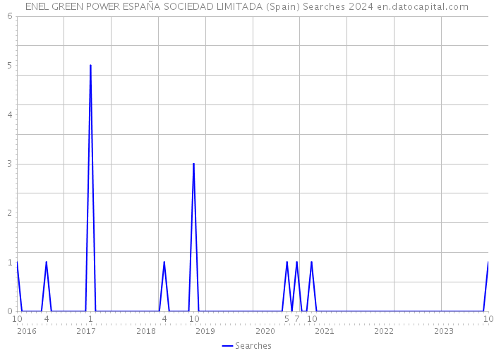 ENEL GREEN POWER ESPAÑA SOCIEDAD LIMITADA (Spain) Searches 2024 