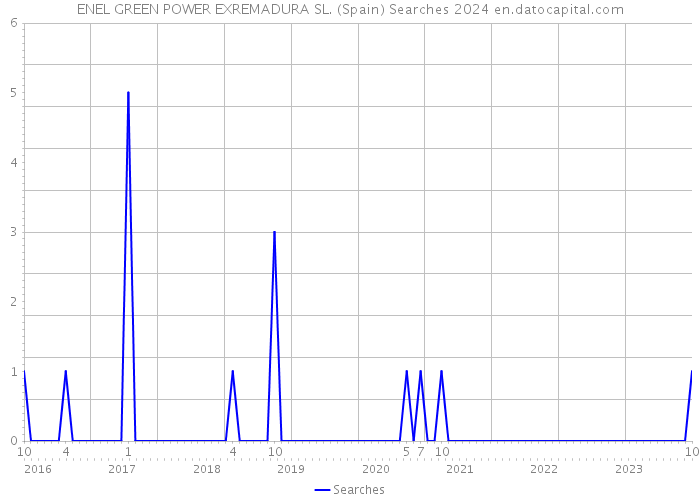 ENEL GREEN POWER EXREMADURA SL. (Spain) Searches 2024 