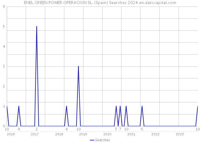 ENEL GREEN POWER OPERACION SL. (Spain) Searches 2024 