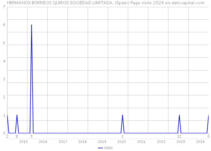 HERMANOS BORREGO QUIROS SOCIEDAD LIMITADA. (Spain) Page visits 2024 