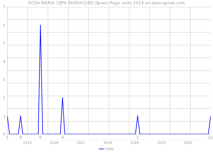 ROSA MARIA CEPA BARRAGUES (Spain) Page visits 2024 