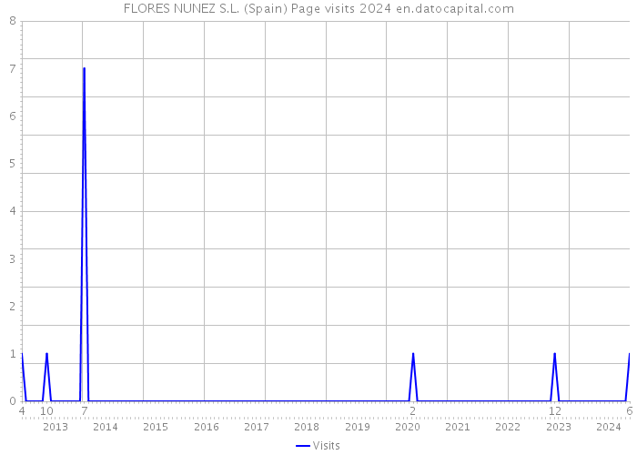 FLORES NUNEZ S.L. (Spain) Page visits 2024 