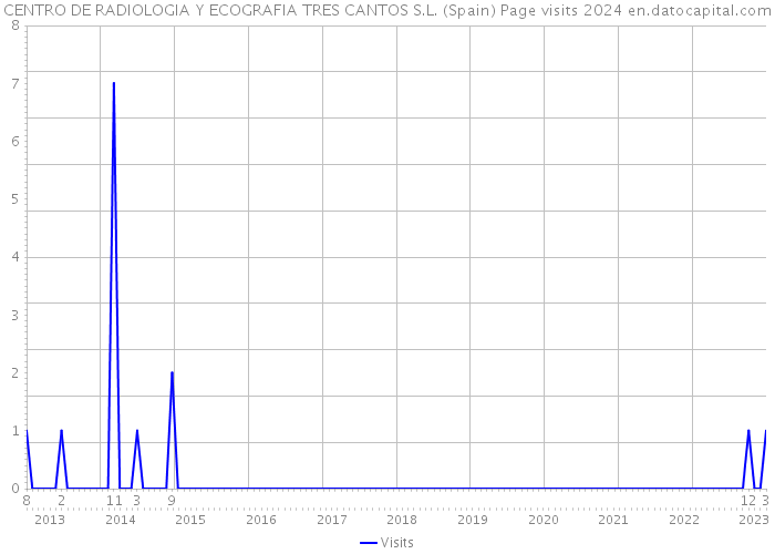 CENTRO DE RADIOLOGIA Y ECOGRAFIA TRES CANTOS S.L. (Spain) Page visits 2024 