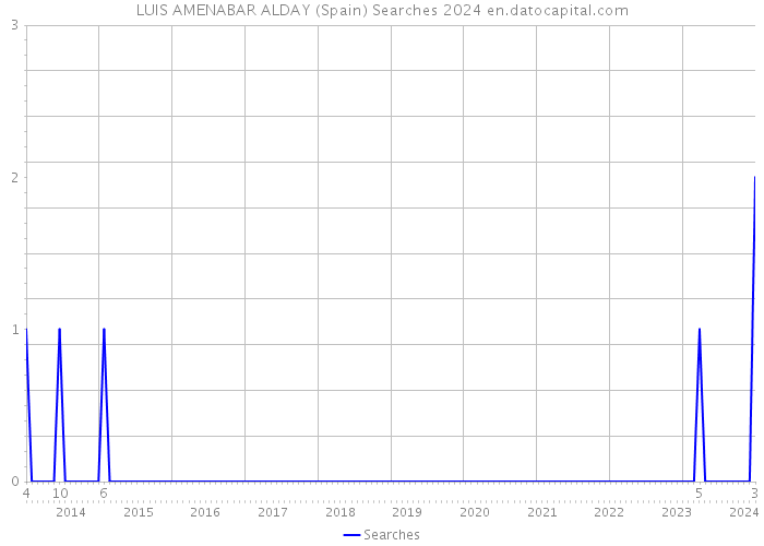 LUIS AMENABAR ALDAY (Spain) Searches 2024 