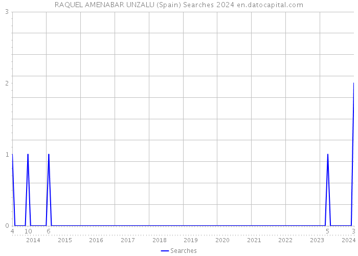 RAQUEL AMENABAR UNZALU (Spain) Searches 2024 