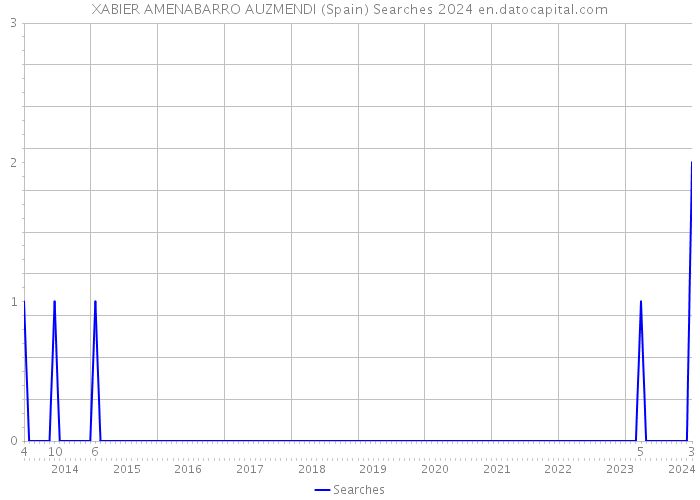 XABIER AMENABARRO AUZMENDI (Spain) Searches 2024 