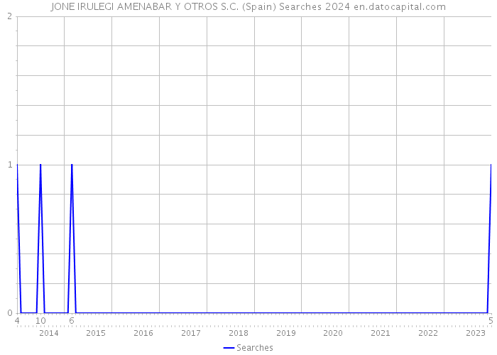 JONE IRULEGI AMENABAR Y OTROS S.C. (Spain) Searches 2024 